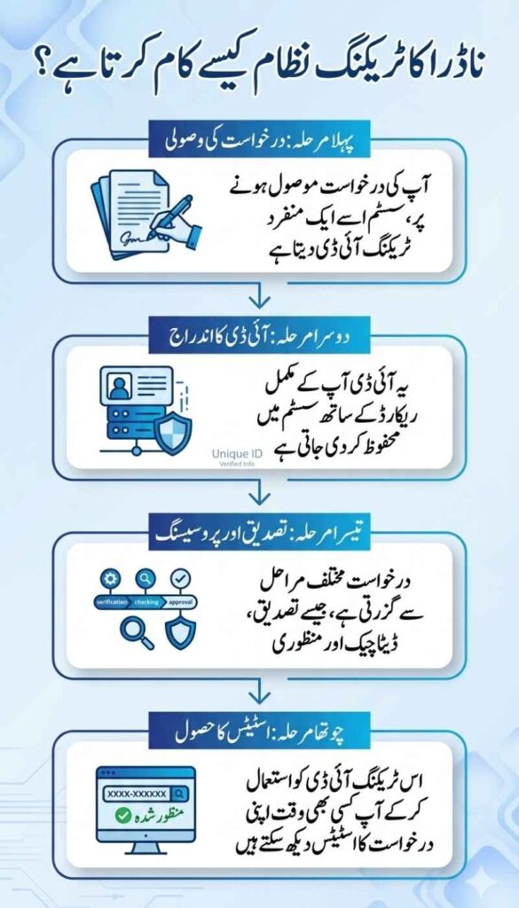 Blue-themed Urdu infographic showing the 4-step process of how NADRA Tracking ID works: application submission, ID assignment, processing stages (verification), and final status retrieval