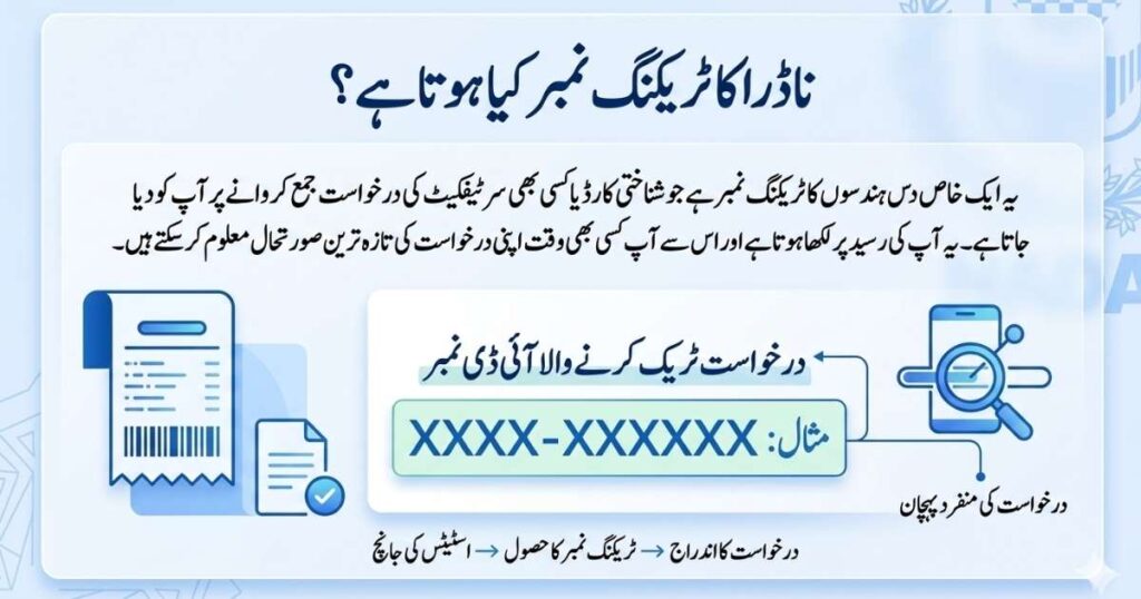 An informative infographic in Urdu explaining "What is a NADRA Tracking ID?" featuring a blue theme, a sample 10-digit tracking number format (XXXX-XXXXXX), and a step-by-step process flow from application submission to status check.
